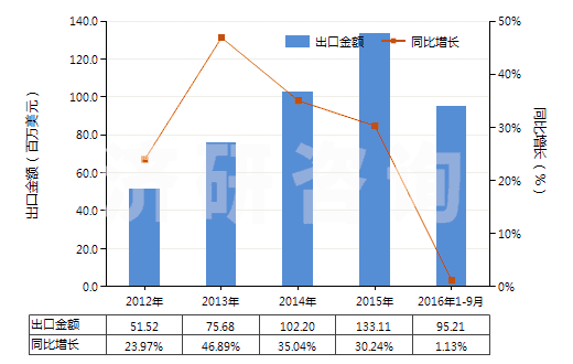 2012-2016年9月中國(guó)其他安裝玻璃用油灰、接縫用油灰、樹脂膠泥、嵌縫膠及類似膠粘劑、漆工用填料(HS32141090)出口總額及增速統(tǒng)計(jì)